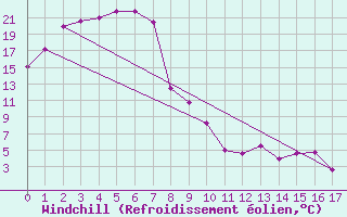 Courbe du refroidissement olien pour Padthaway South