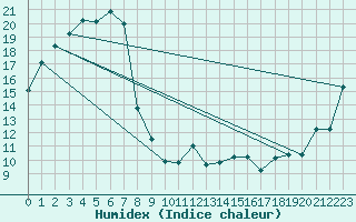 Courbe de l'humidex pour Horsham