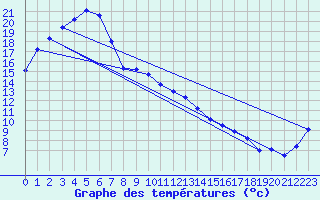 Courbe de tempratures pour Griffith