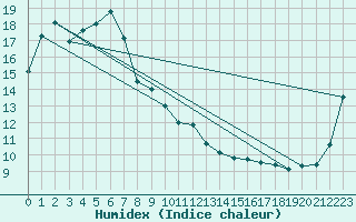 Courbe de l'humidex pour Cape Jaffa Aws