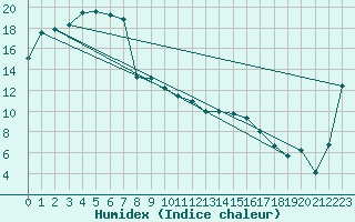 Courbe de l'humidex pour Broken Hill