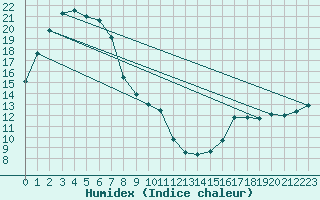 Courbe de l'humidex pour Kanagulk