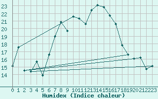 Courbe de l'humidex pour Plaffeien-Oberschrot