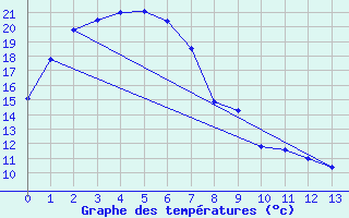 Courbe de tempratures pour Badgery