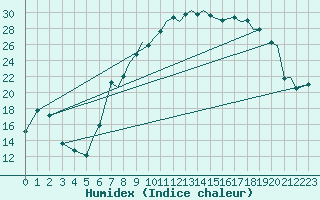 Courbe de l'humidex pour Bournemouth (UK)