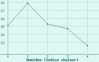 Courbe de l'humidex pour Pointe de l'Islet