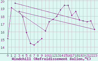 Courbe du refroidissement olien pour Montredon des Corbires (11)