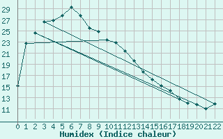 Courbe de l'humidex pour Millendon (Swan Valley)