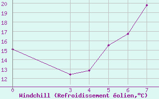 Courbe du refroidissement olien pour Bilogora