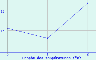 Courbe de tempratures pour Nida