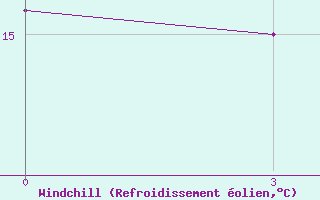 Courbe du refroidissement olien pour Sinpo