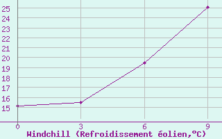 Courbe du refroidissement olien pour Razgrad