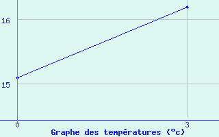 Courbe de tempratures pour Kudymkar