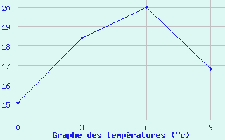 Courbe de tempratures pour Tumnin