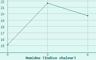 Courbe de l'humidex pour Agzu