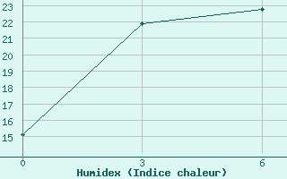 Courbe de l'humidex pour Altay