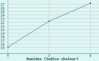 Courbe de l'humidex pour Uliastai