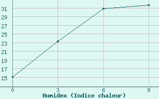 Courbe de l'humidex pour Glazov