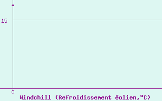 Courbe du refroidissement olien pour Rtiscevo