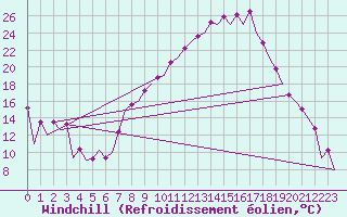 Courbe du refroidissement olien pour Leon / Virgen Del Camino
