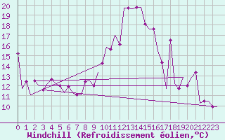 Courbe du refroidissement olien pour Burgas