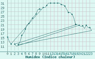 Courbe de l'humidex pour Kayseri / Erkilet