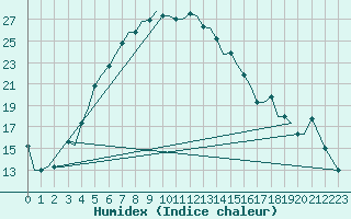 Courbe de l'humidex pour Uralsk