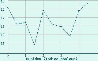 Courbe de l'humidex pour Wroclaw Ii