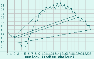 Courbe de l'humidex pour Burgos (Esp)