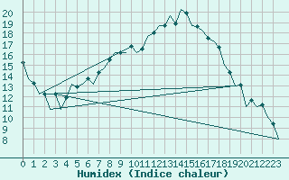 Courbe de l'humidex pour Aberdeen (UK)