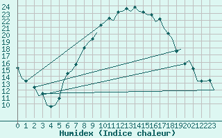 Courbe de l'humidex pour Beograd / Surcin