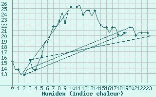 Courbe de l'humidex pour St. Peterburg