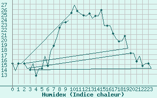 Courbe de l'humidex pour Vilnius