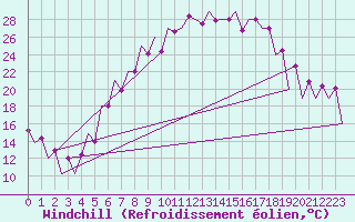 Courbe du refroidissement olien pour Timisoara