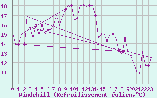 Courbe du refroidissement olien pour Palermo / Punta Raisi