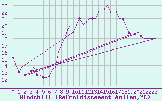Courbe du refroidissement olien pour Tanger Aerodrome
