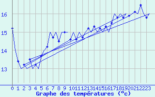 Courbe de tempratures pour Wittmundhaven