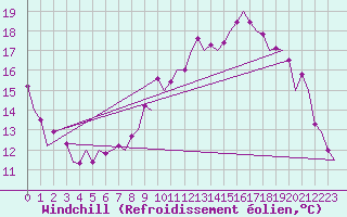 Courbe du refroidissement olien pour Zaragoza / Aeropuerto
