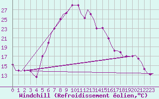 Courbe du refroidissement olien pour Merzifon