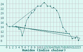 Courbe de l'humidex pour Zadar / Zemunik