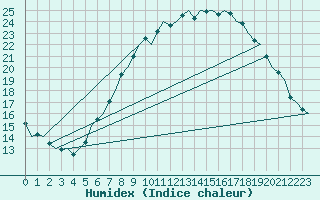 Courbe de l'humidex pour Celle