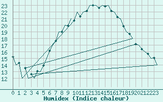 Courbe de l'humidex pour Poznan