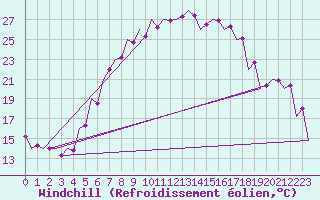 Courbe du refroidissement olien pour Srmellk International Airport