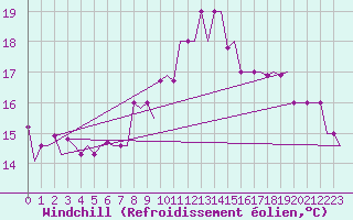Courbe du refroidissement olien pour Treviso / S. Angelo