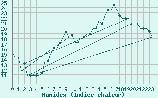 Courbe de l'humidex pour Karlstad