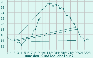 Courbe de l'humidex pour Boscombe Down