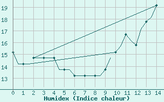 Courbe de l'humidex pour Castres-Mazamet (81)