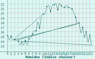 Courbe de l'humidex pour Lugano (Sw)