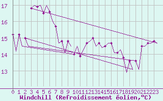 Courbe du refroidissement olien pour Platform K14-fa-1c Sea