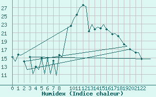 Courbe de l'humidex pour Porto / Pedras Rubras